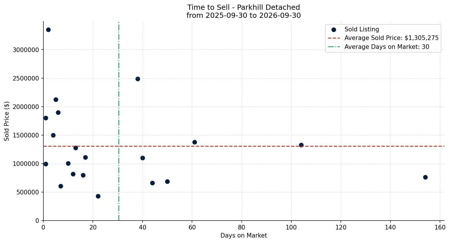 Parkhill Detached Time to Sell from 2025-09-30 to 2026-09-30