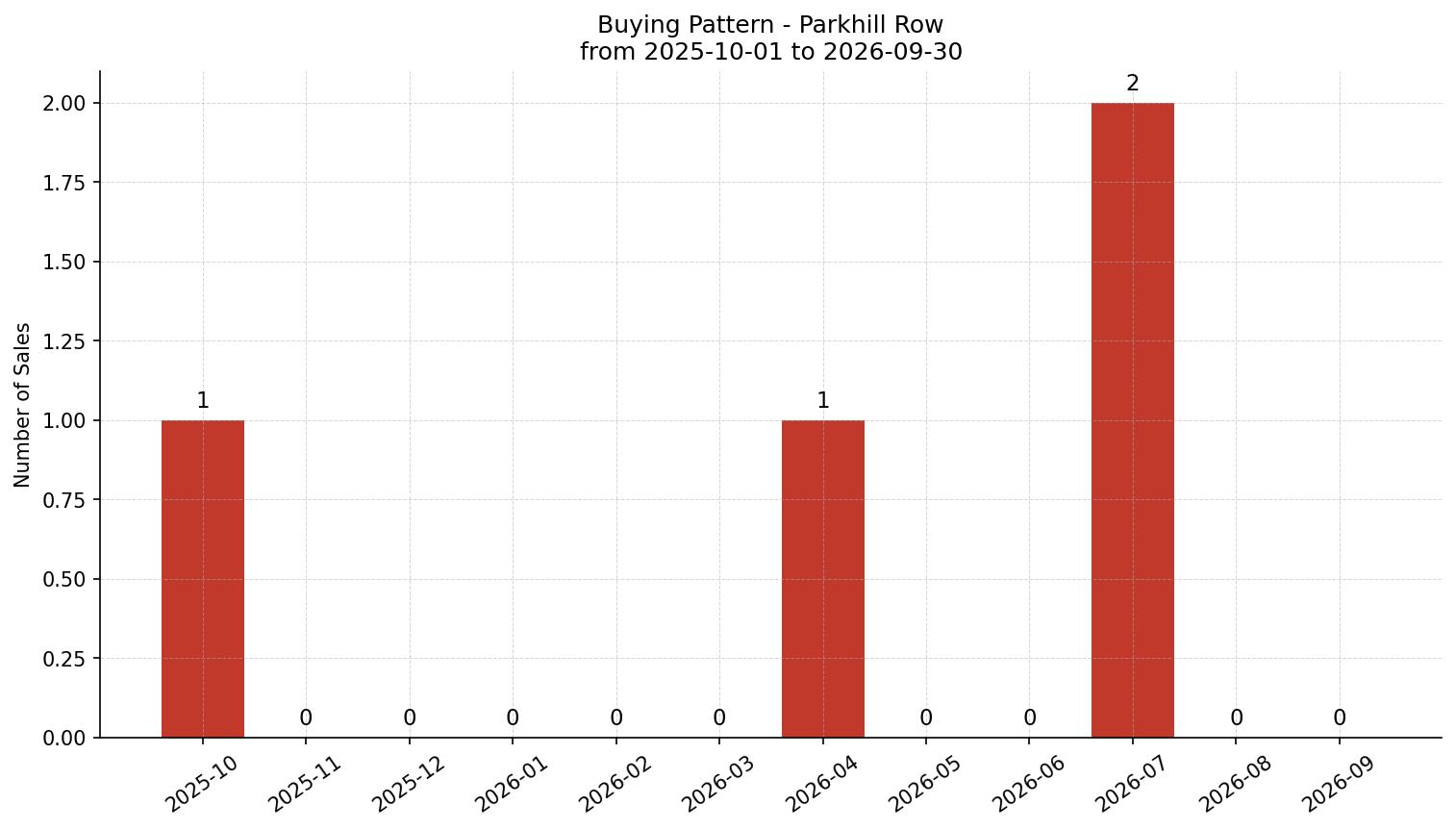 Parkhill Row/Townhouse Buying Pattern – last 12 months