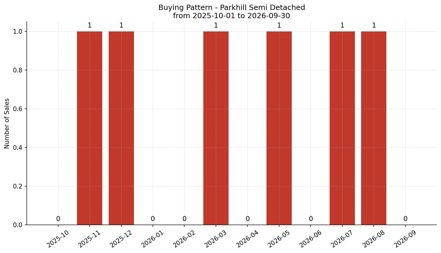 Parkhill Semi Detached (Half Duplex) Buying Pattern – last 12 months