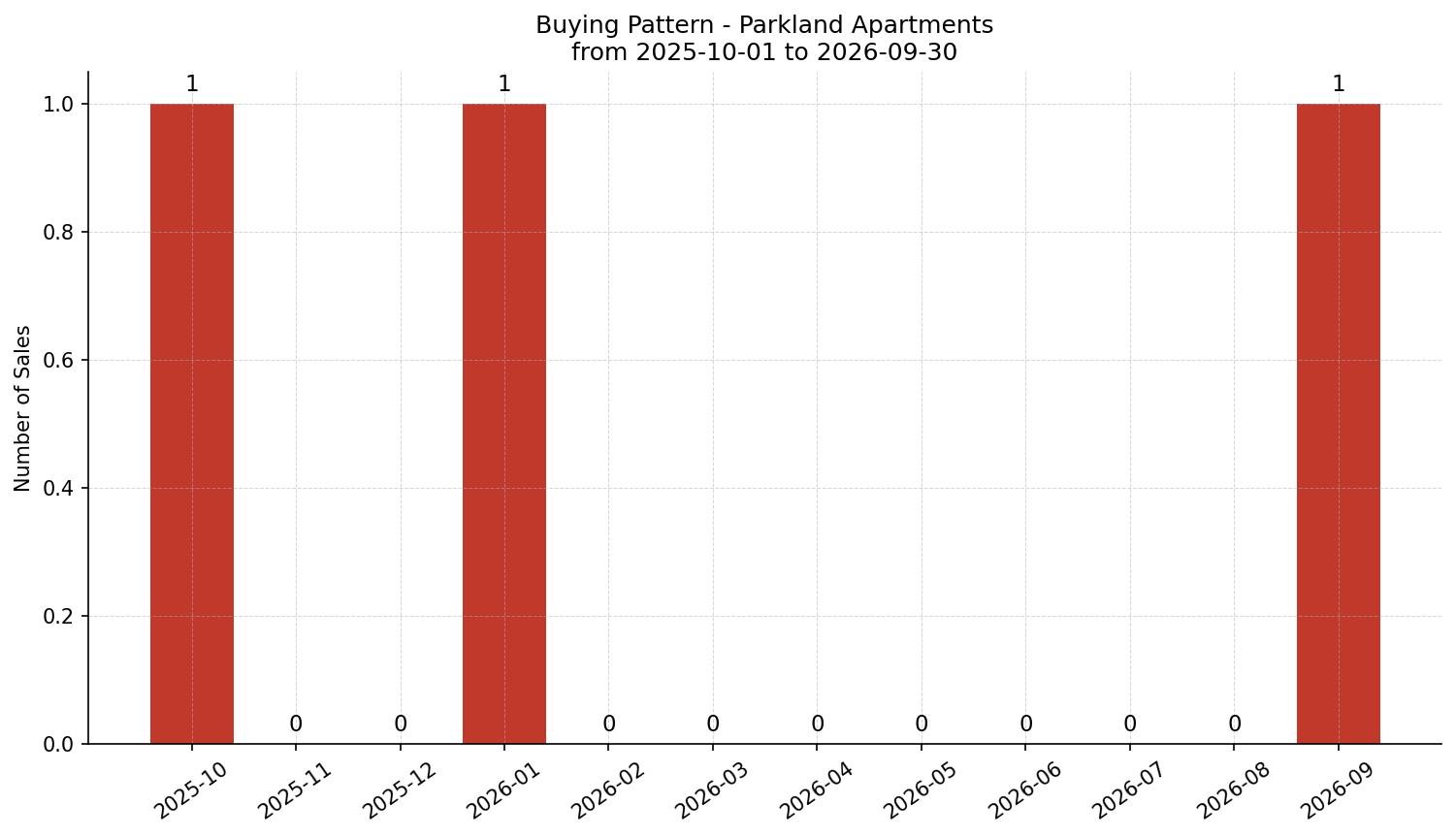 Parkland Apartment Buying Pattern – last 12 months