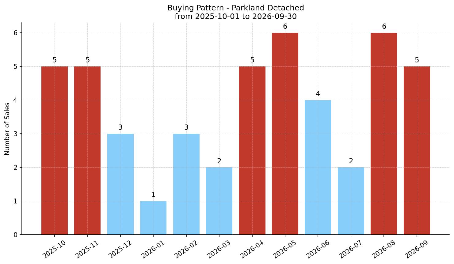 Parkland Detached Buying Pattern – last 12 months