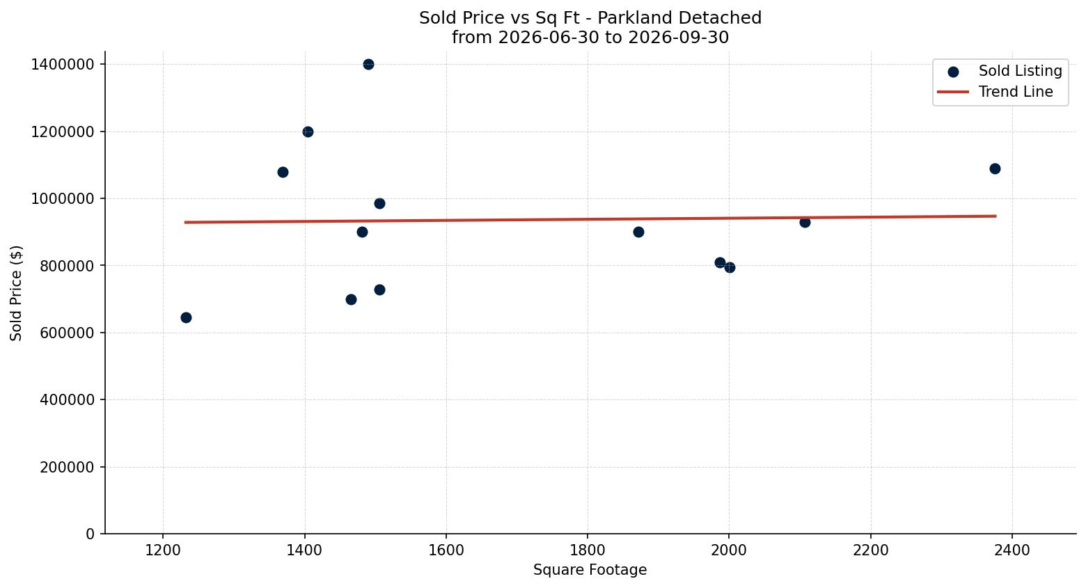 Parkland Detached Price vs. Square Footage – last 3 months