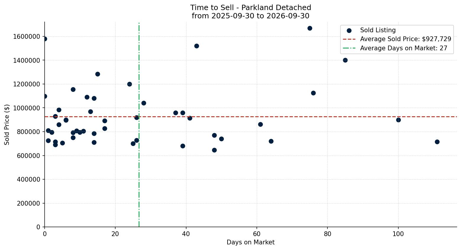 Parkland Detached Time to Sell from 2025-09-30 to 2026-09-30