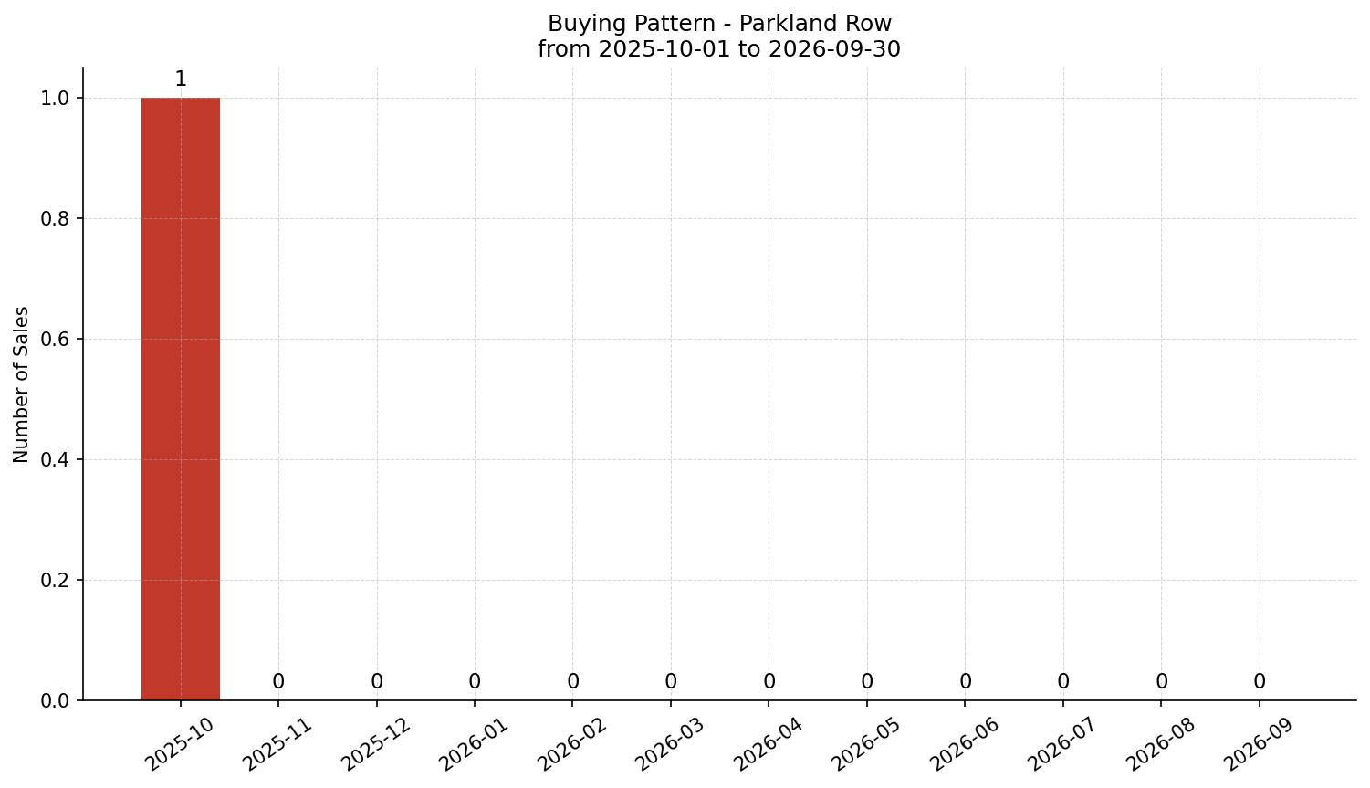 Parkland Row/Townhouse Buying Pattern – last 12 months