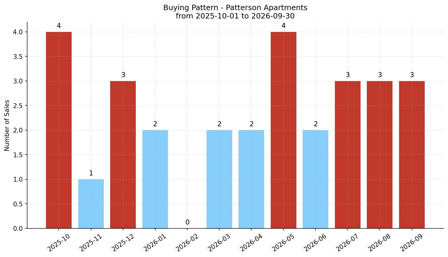 Patterson Apartment Buying Pattern – last 12 months