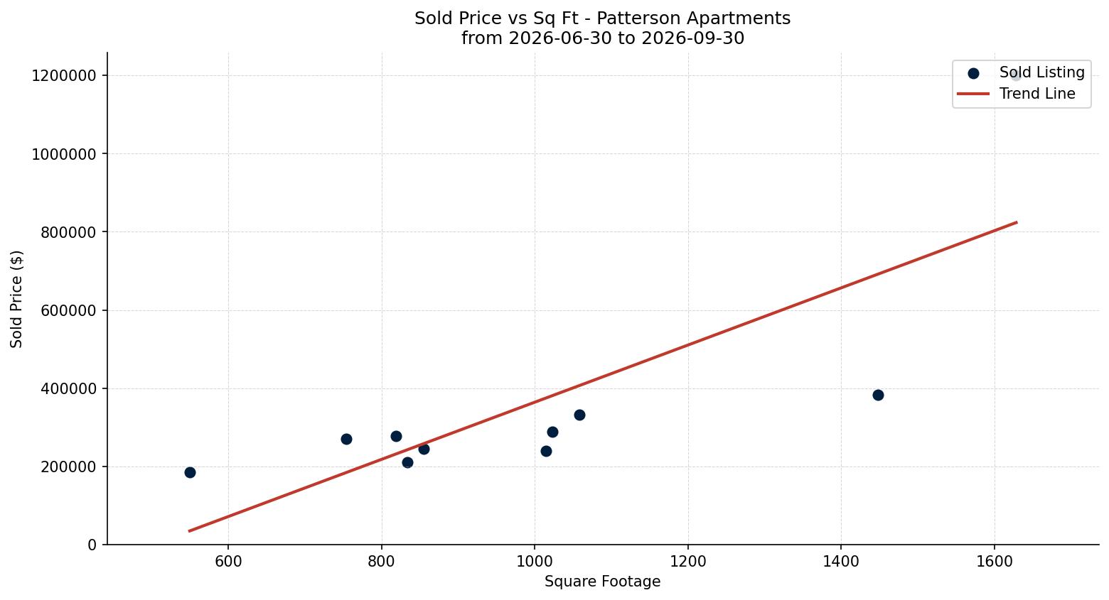 Patterson Apartment Price vs. Square Footage – last 3 months