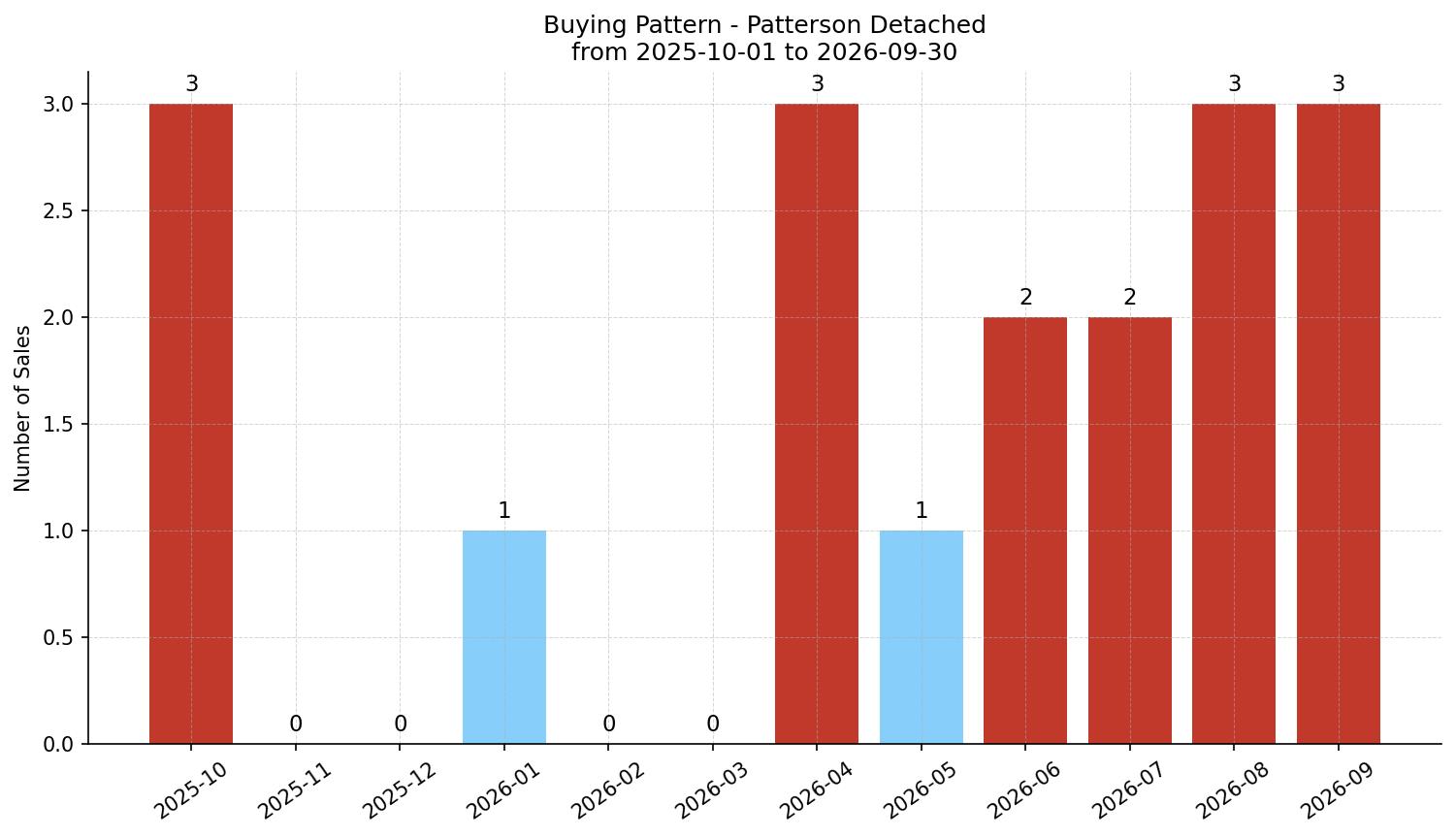 Patterson Detached Buying Pattern – last 12 months