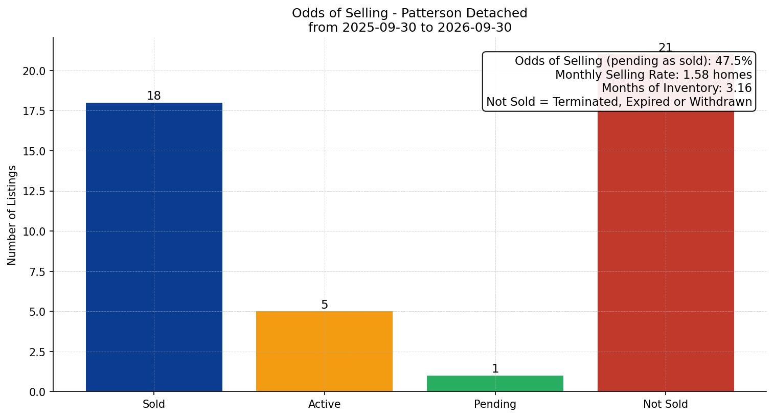 Patterson Detached Odds of Selling – last 12 months