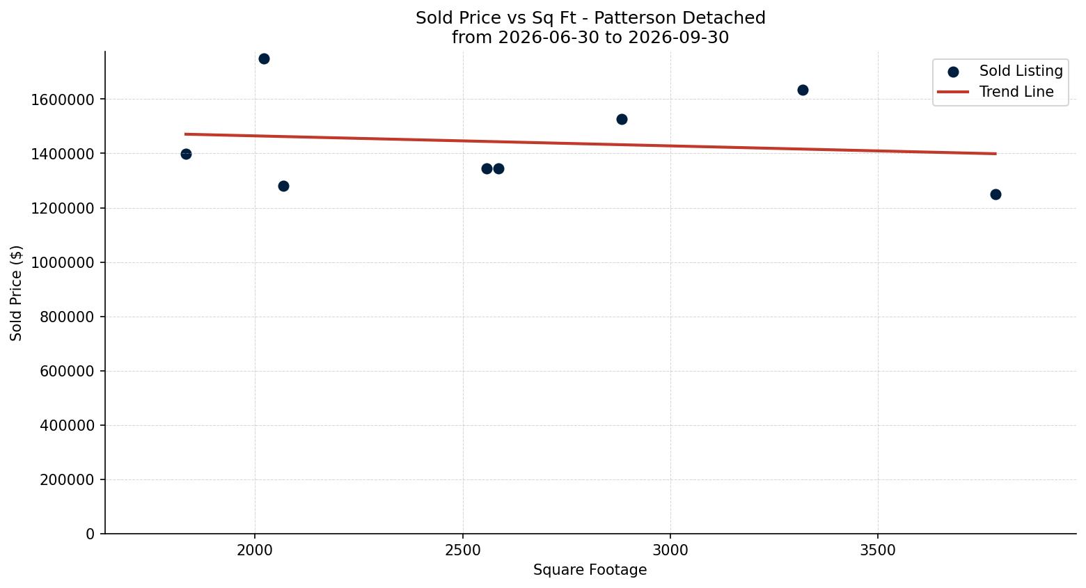 Patterson Detached Price vs. Square Footage – last 3 months