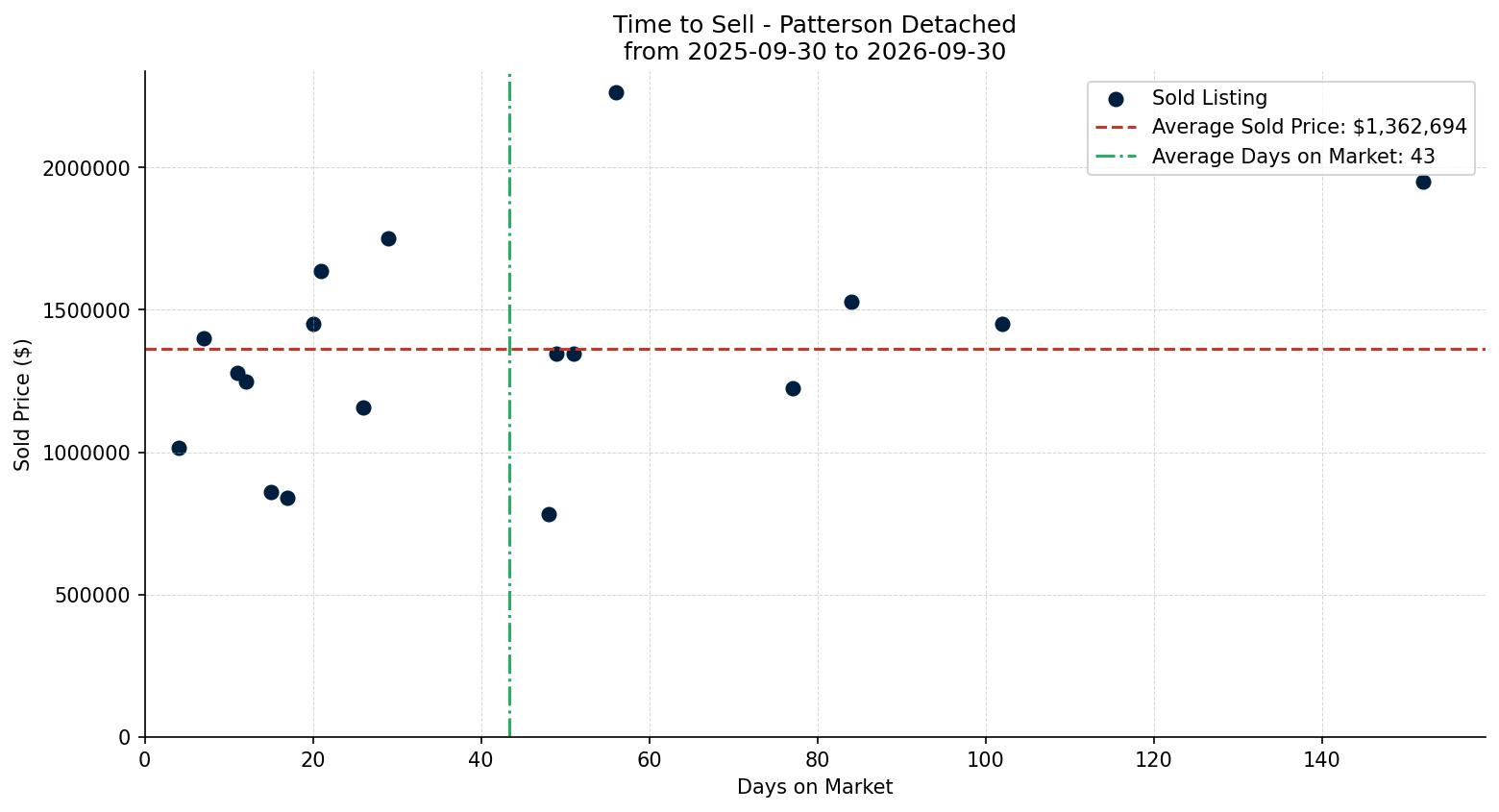 Patterson Detached Time to Sell from 2025-09-30 to 2026-09-30
