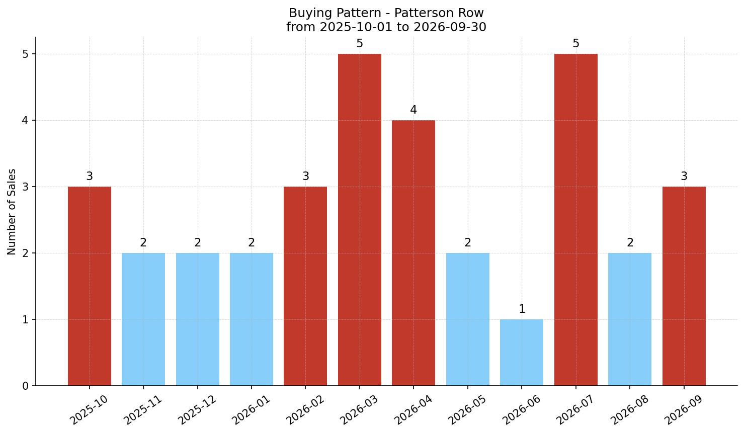 Patterson Row/Townhouse Buying Pattern – last 12 months
