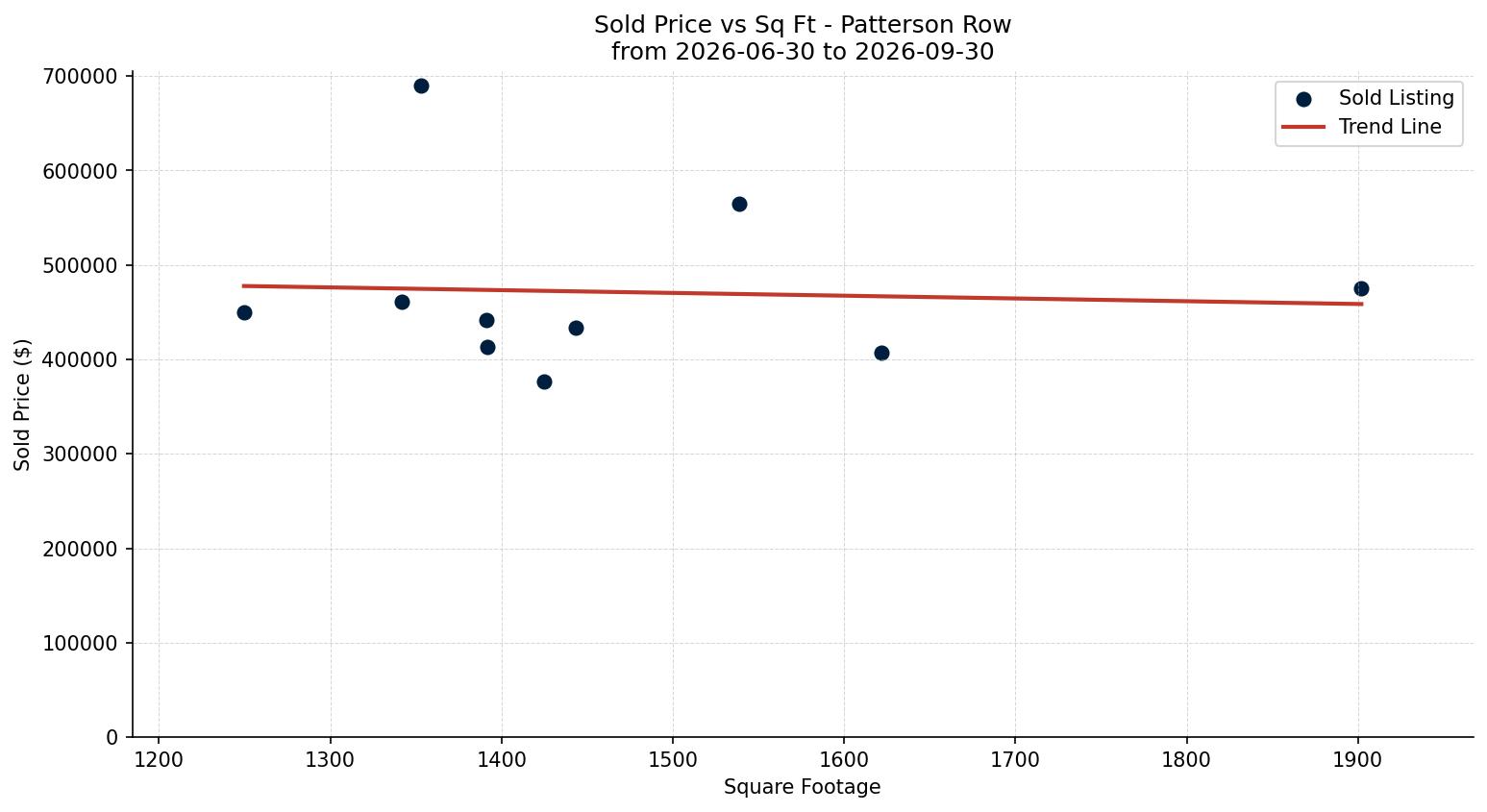 Patterson Row/Townhouse Price vs. Square Footage – last 3 months