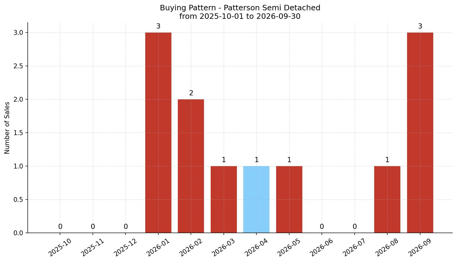 Patterson Semi Detached (Half Duplex) Buying Pattern – last 12 months