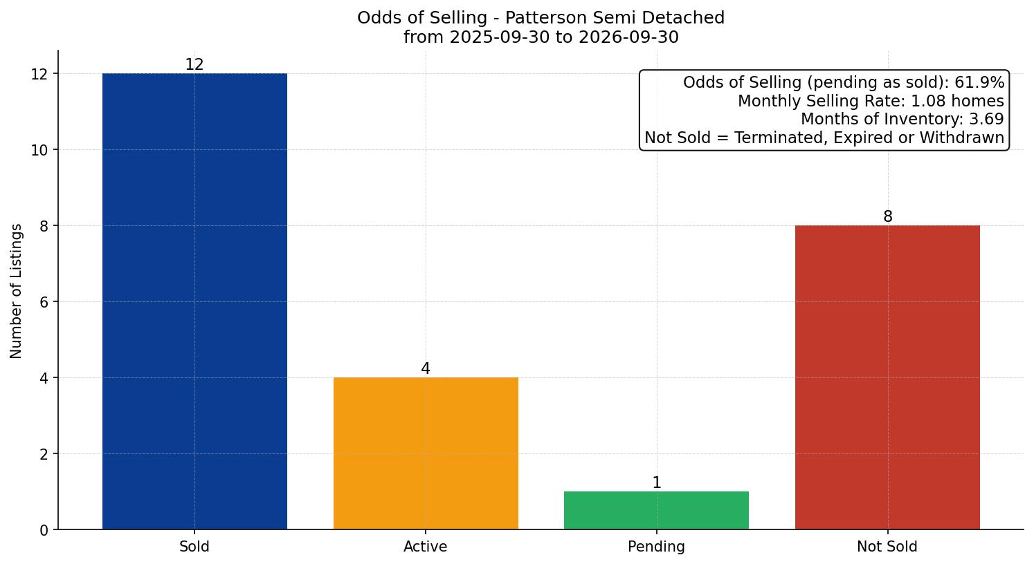 Patterson Semi Detached (Half Duplex) Odds of Selling – last 12 months