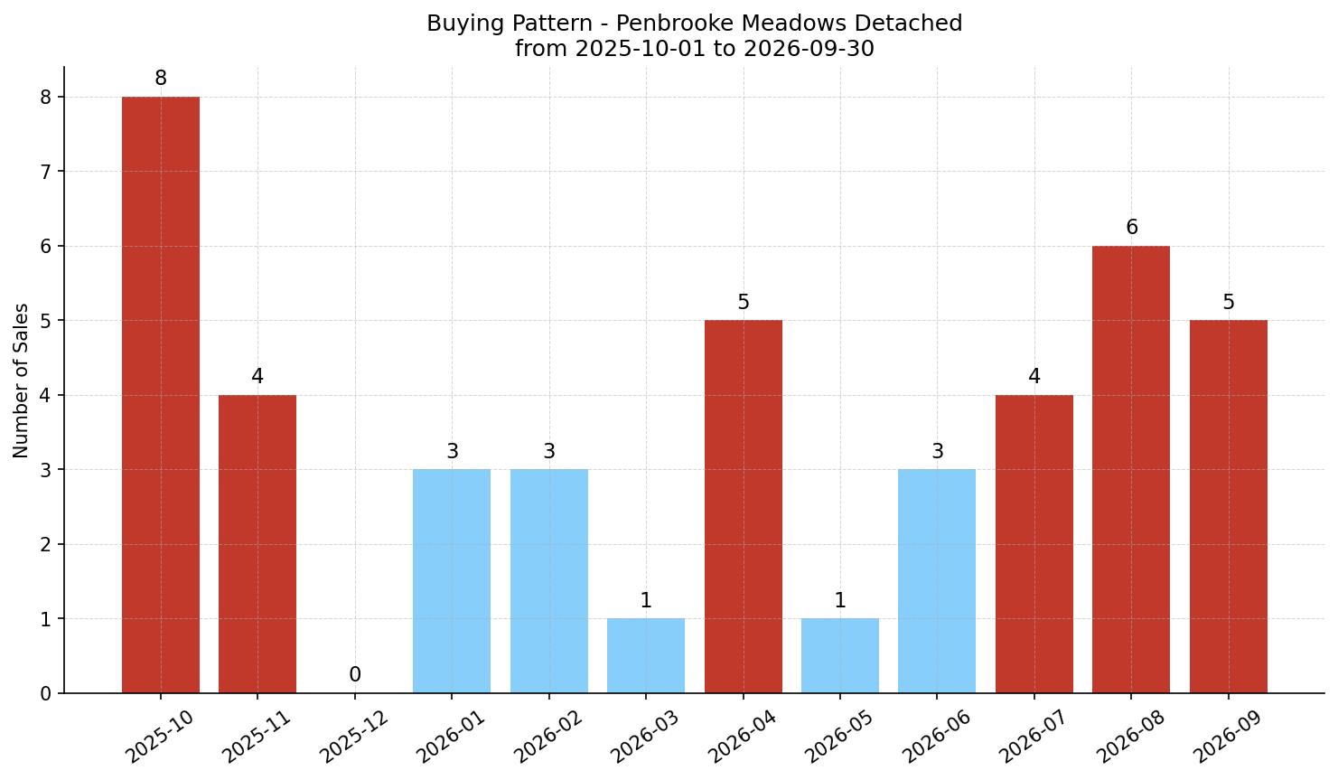 Penbrooke Meadows Detached Buying Pattern – last 12 months