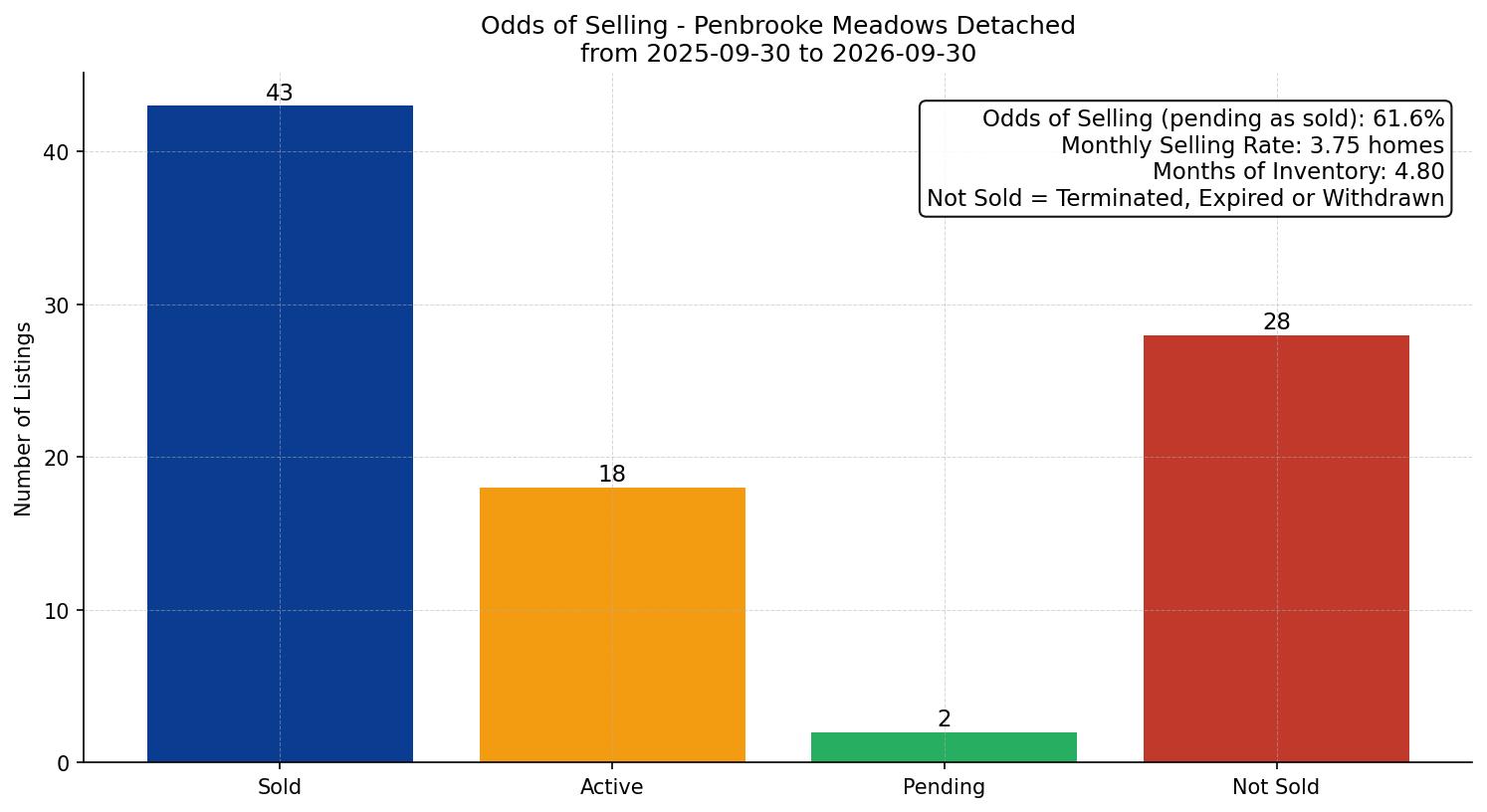 Penbrooke Meadows Detached Odds of Selling – last 12 months