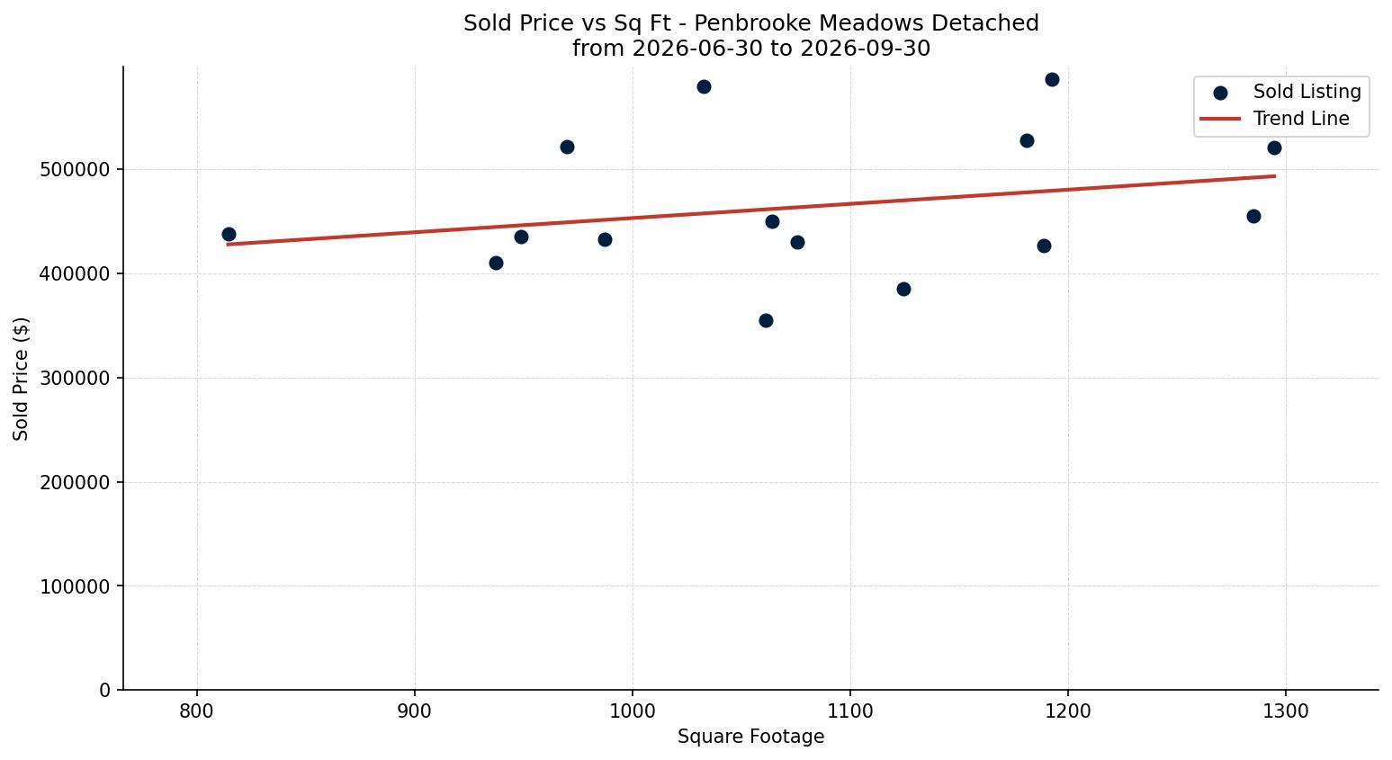 Penbrooke Meadows Detached Price vs. Square Footage – last 3 months
