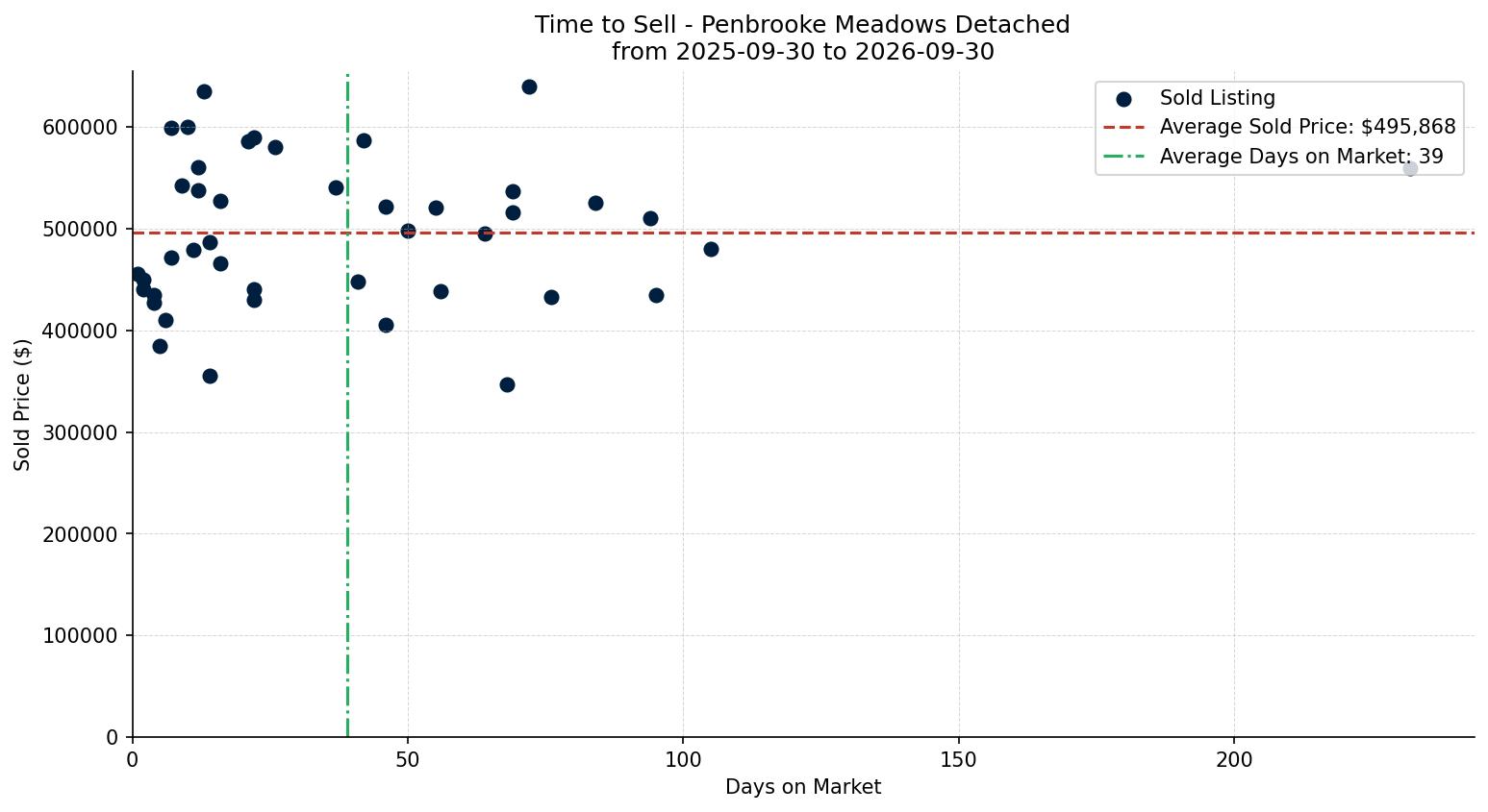 Penbrooke Meadows Detached Time to Sell from 2025-09-30 to 2026-09-30