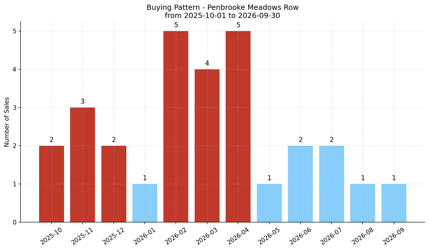 Penbrooke Meadows Row/Townhouse Buying Pattern – last 12 months