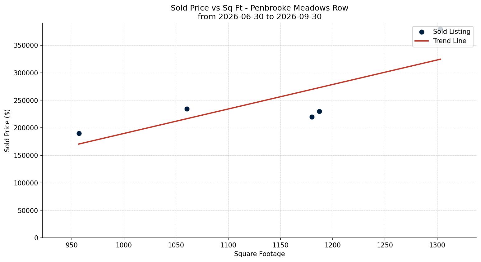 Penbrooke Meadows Row/Townhouse Price vs. Square Footage – last 3 months
