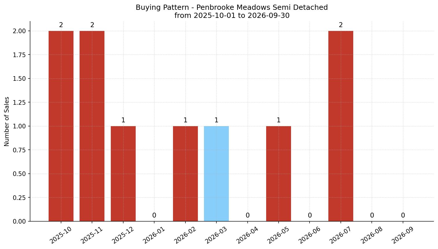 Penbrooke Meadows Semi Detached (Half Duplex) Buying Pattern – last 12 months