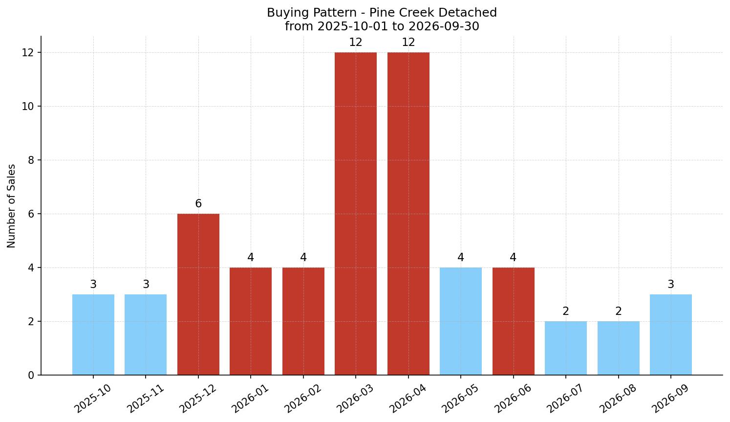 Pine Creek Detached Buying Pattern – last 12 months
