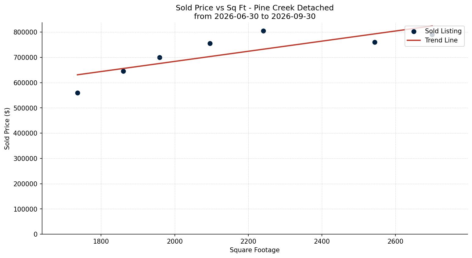 Pine Creek Detached Price vs. Square Footage – last 3 months