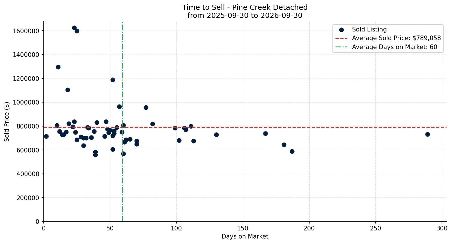 Pine Creek Detached Time to Sell from 2025-09-30 to 2026-09-30