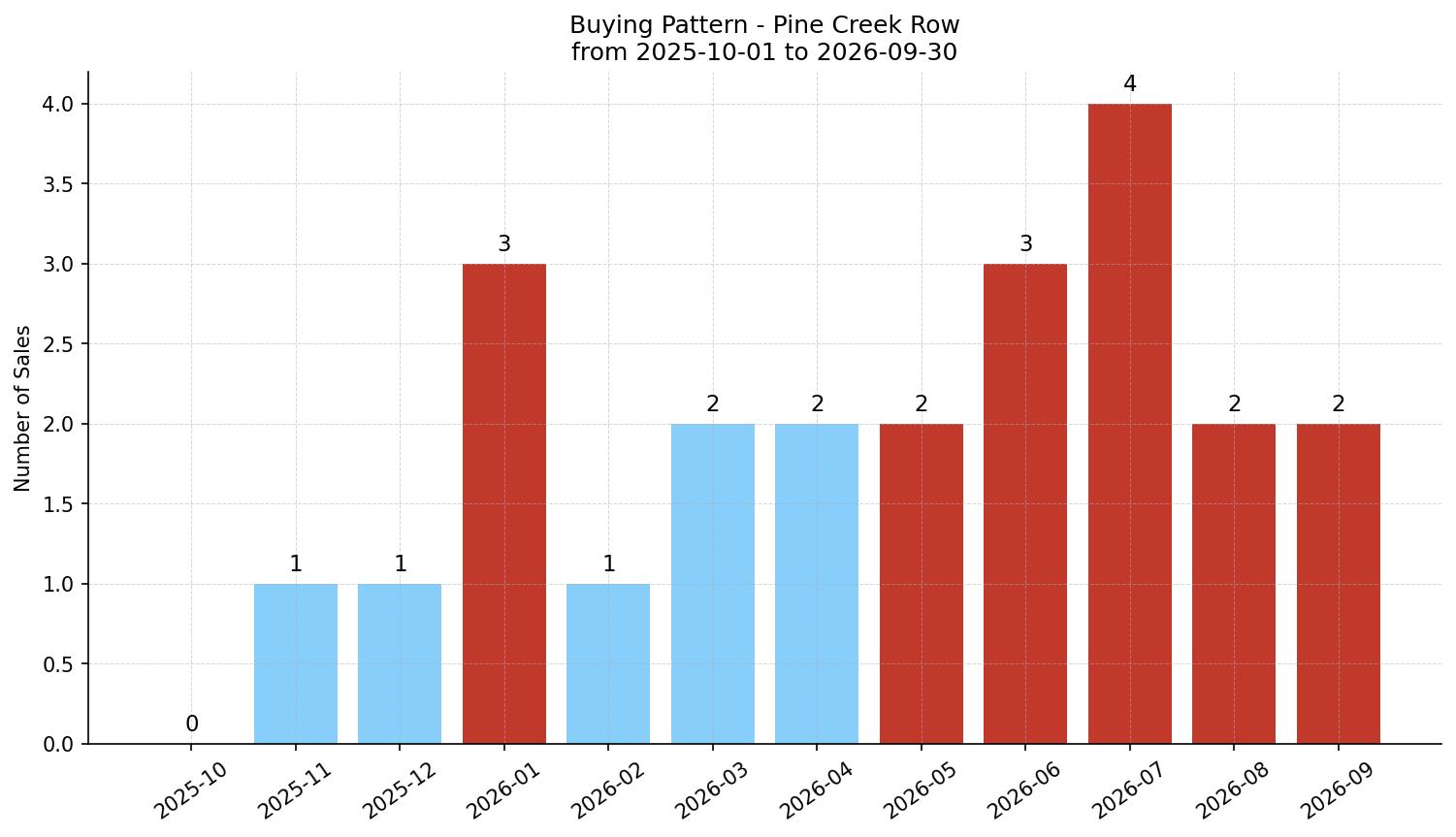 Pine Creek Row/Townhouse Buying Pattern – last 12 months