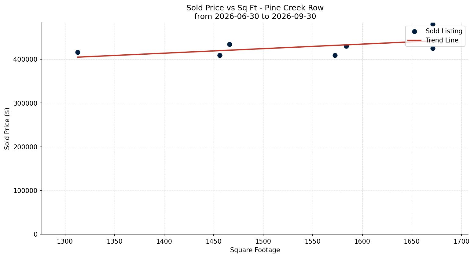 Pine Creek Row/Townhouse Price vs. Square Footage – last 3 months