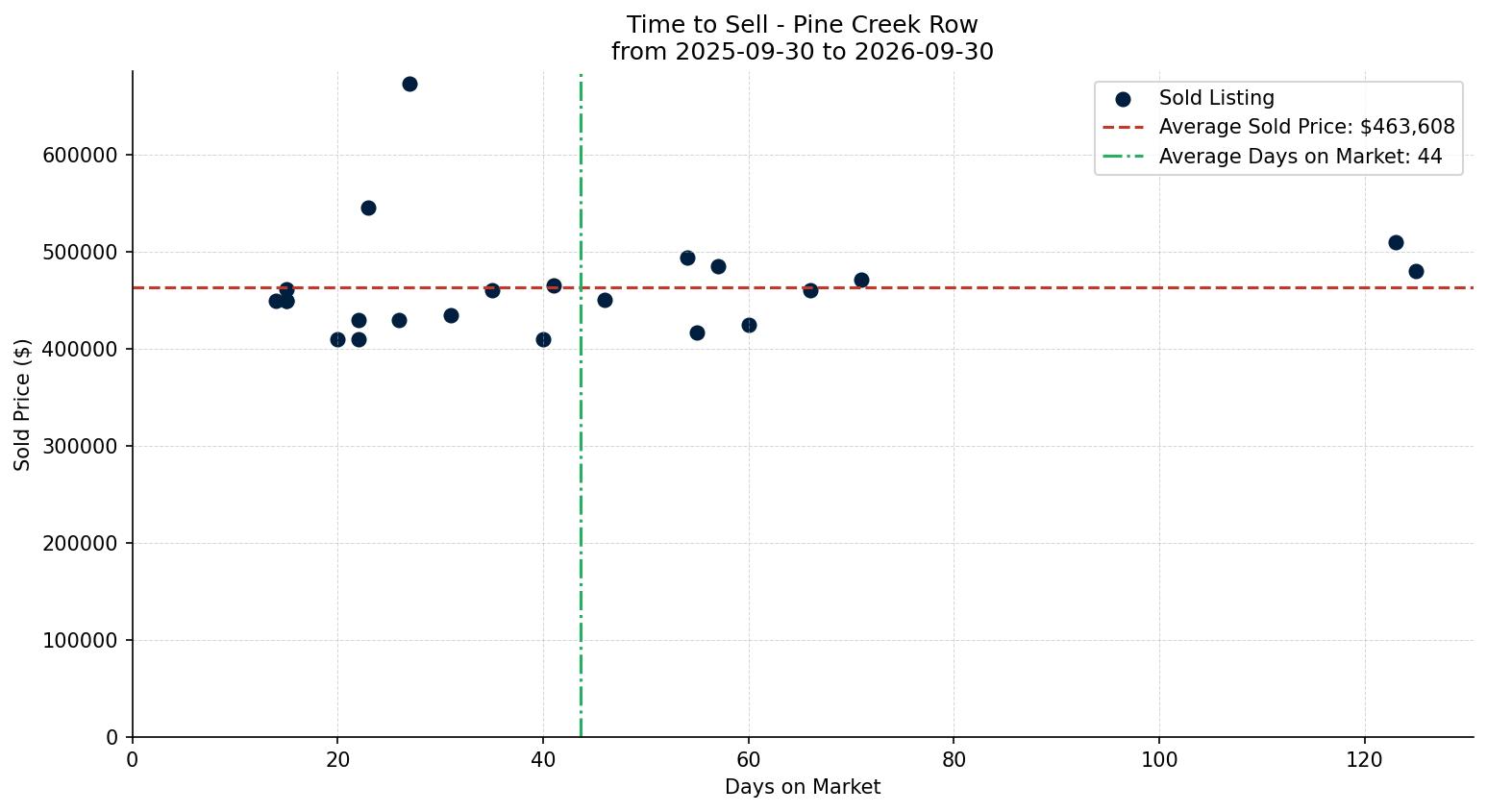Pine Creek Row/Townhouse Time to Sell from 2025-09-30 to 2026-09-30
