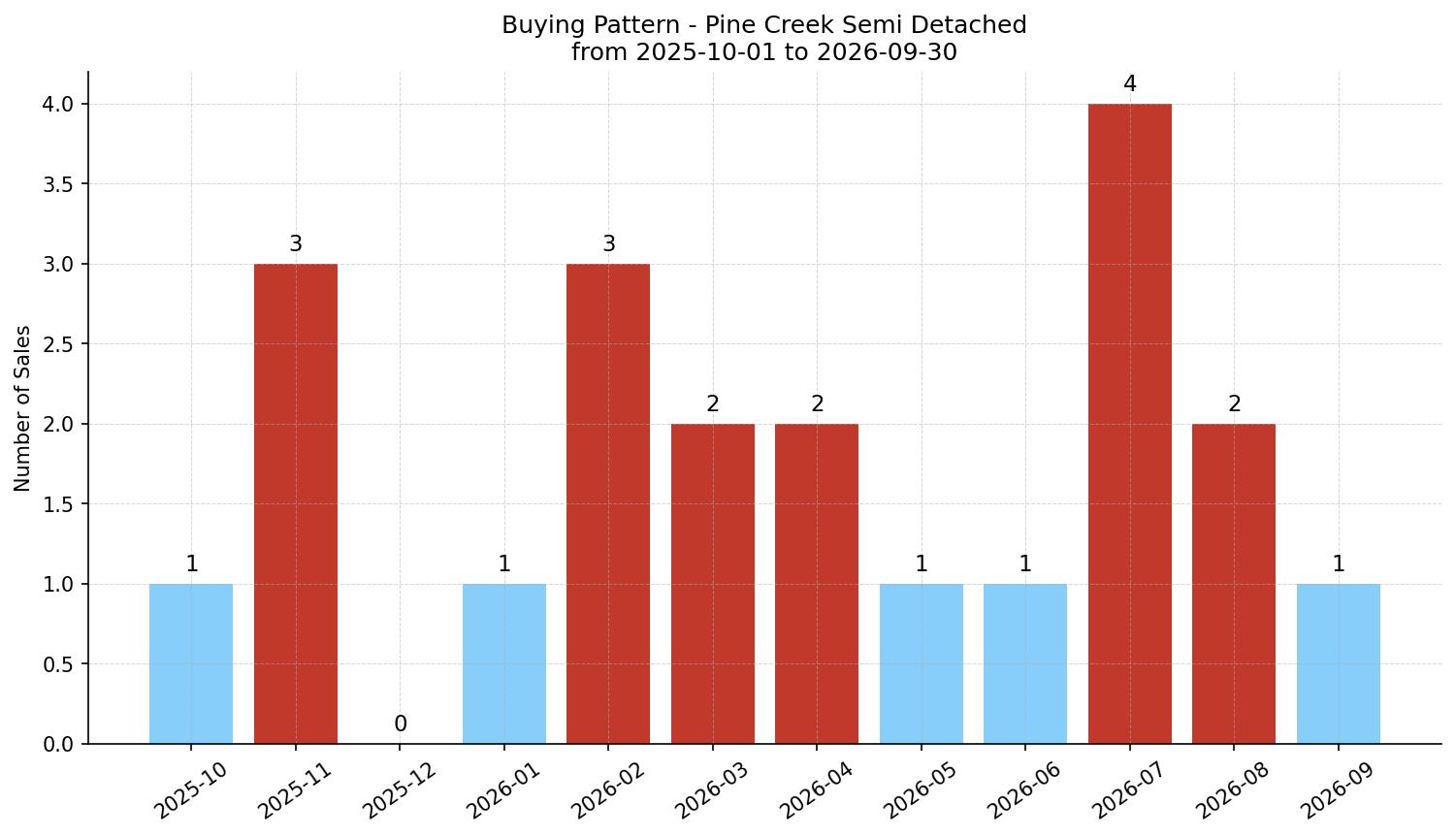 Pine Creek Semi Detached (Half Duplex) Buying Pattern – last 12 months
