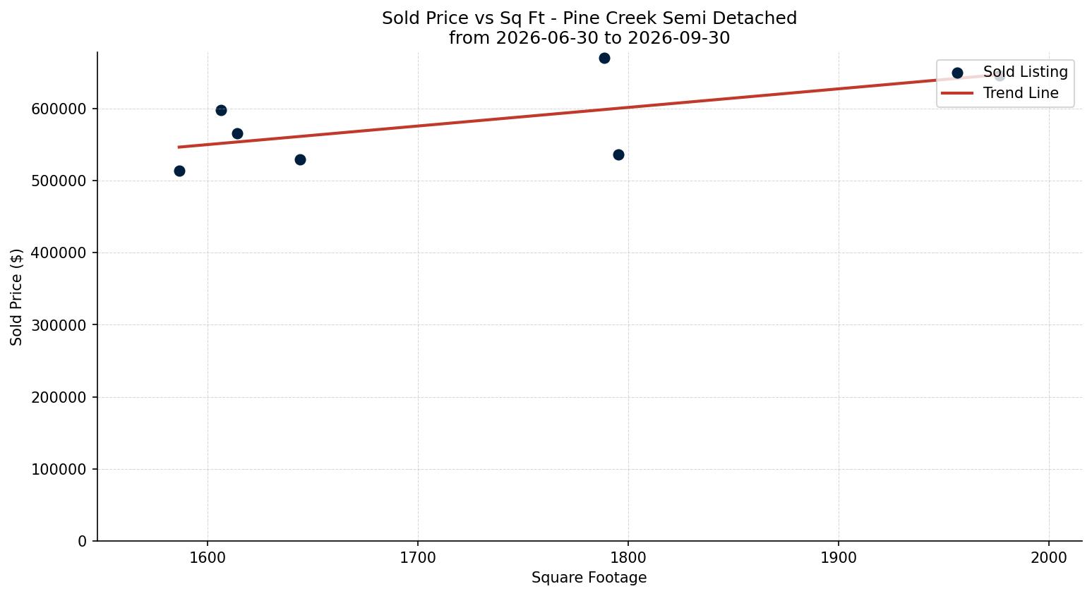 Pine Creek Semi Detached (Half Duplex) Price vs. Square Footage – last 3 months