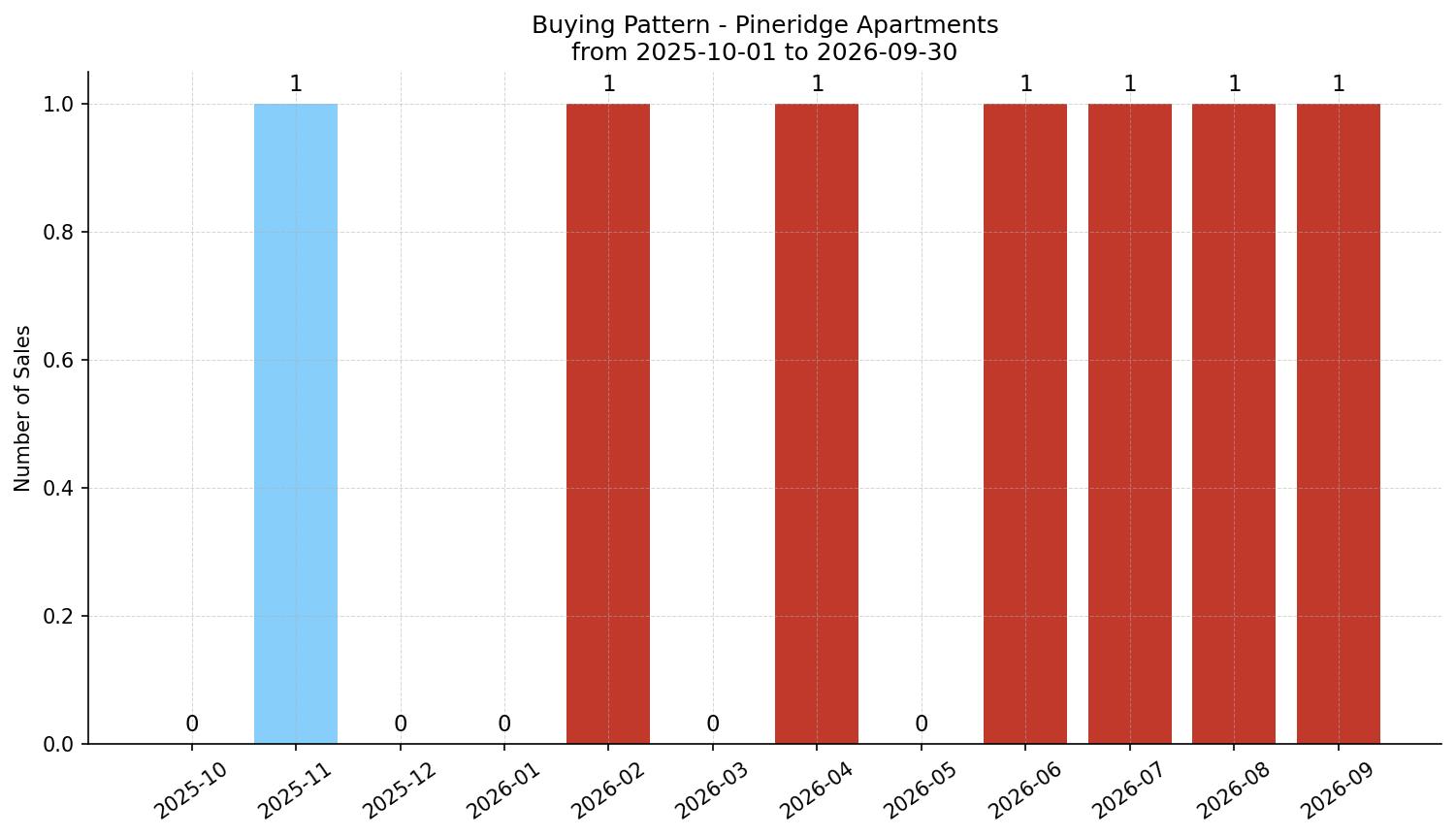 Pineridge Apartment Buying Pattern – last 12 months