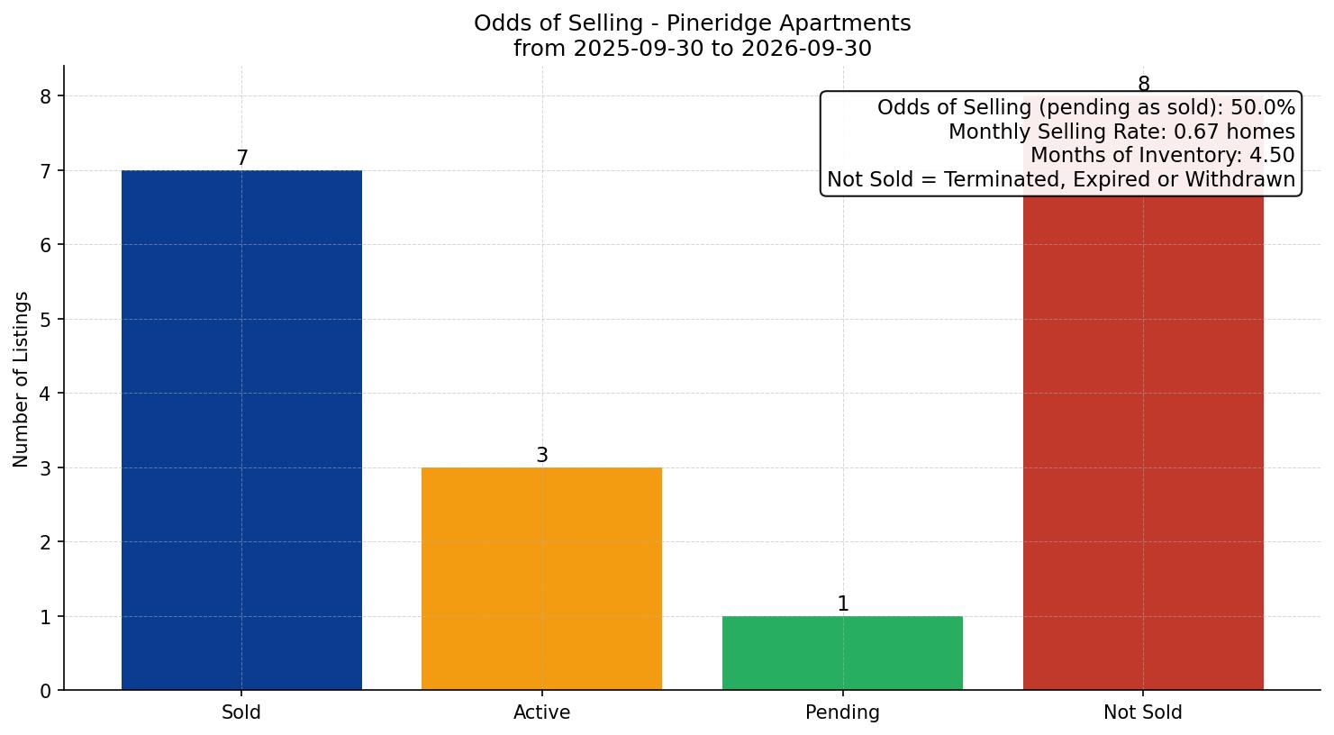 Pineridge Apartment Odds of Selling – last 12 months