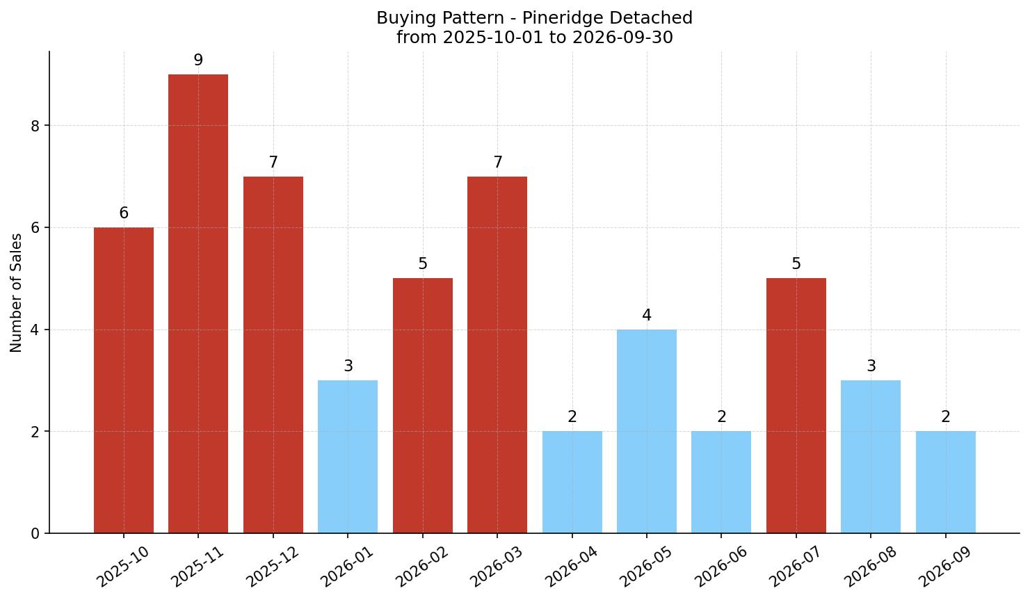 Pineridge Detached Buying Pattern – last 12 months