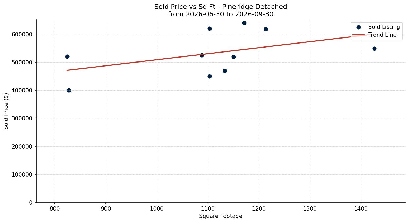 Pineridge Detached Price vs. Square Footage – last 3 months