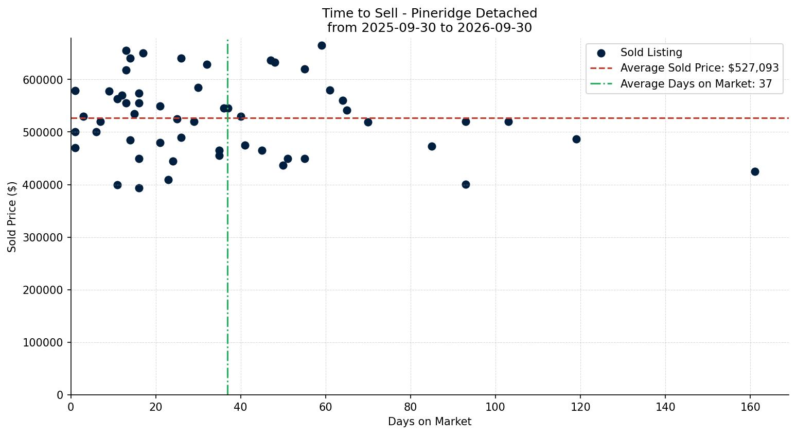 Pineridge Detached Time to Sell from 2025-09-30 to 2026-09-30