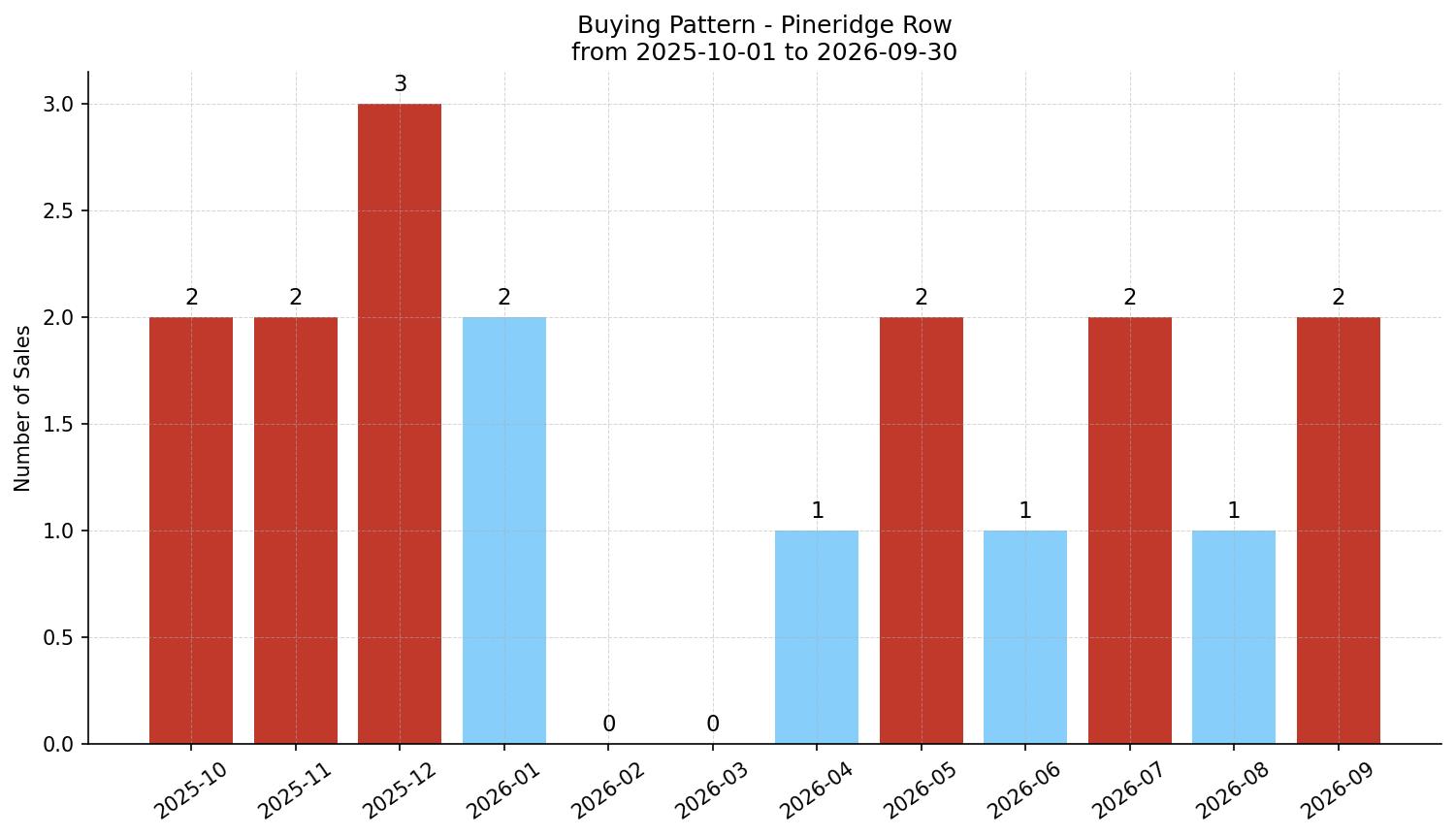 Pineridge Row/Townhouse Buying Pattern – last 12 months