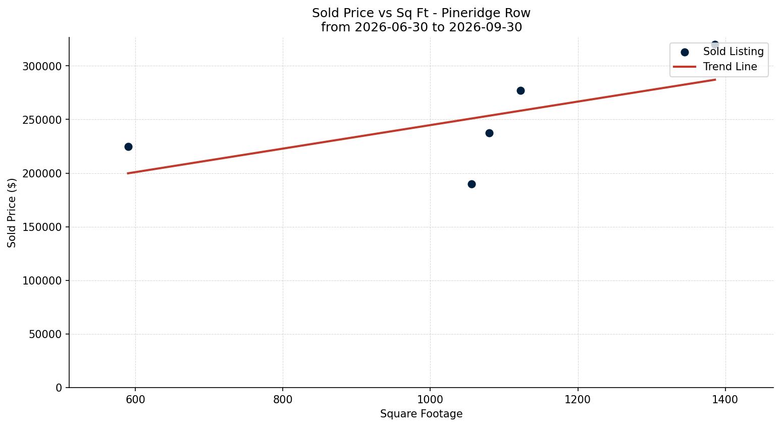 Pineridge Row/Townhouse Price vs. Square Footage – last 3 months