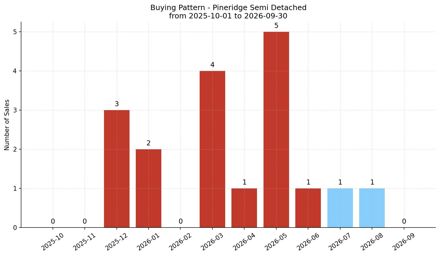 Pineridge Semi Detached (Half Duplex) Buying Pattern – last 12 months