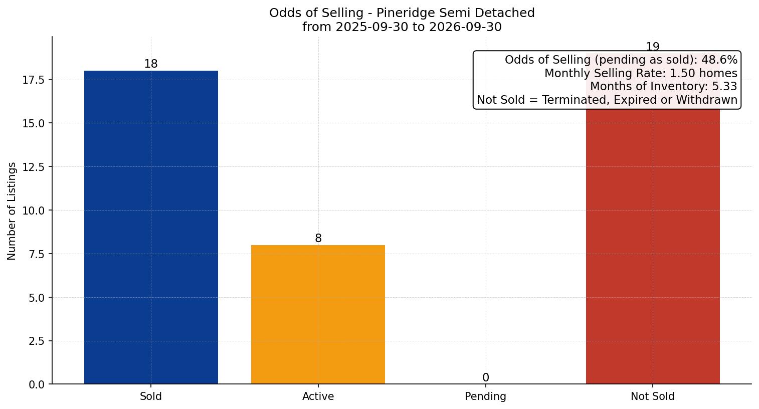 Pineridge Semi Detached (Half Duplex) Odds of Selling – last 12 months