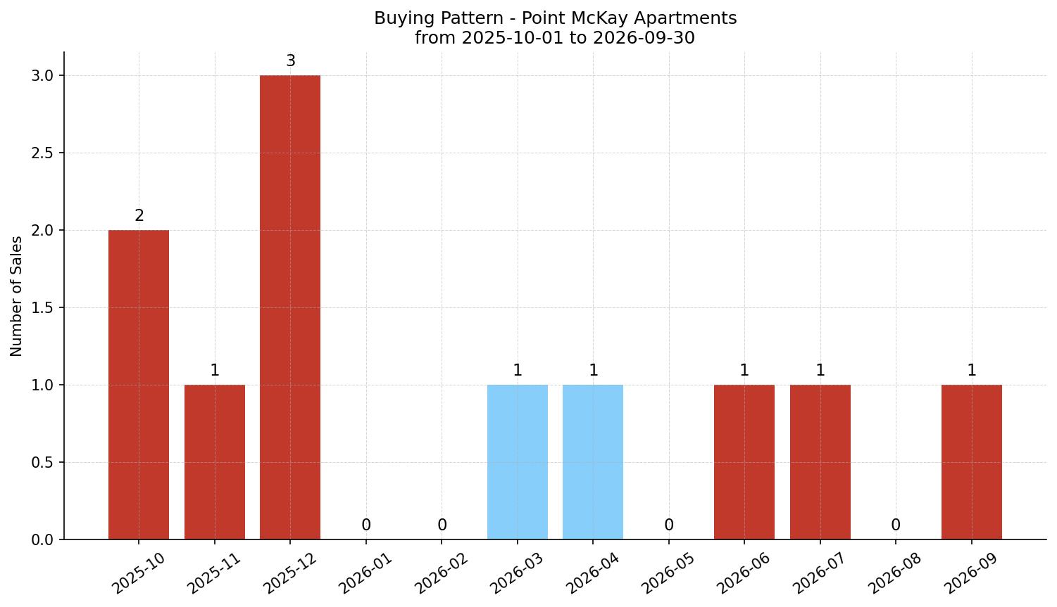 Point McKay Apartment Buying Pattern – last 12 months