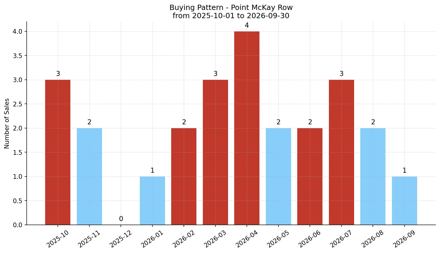 Point McKay Row/Townhouse Buying Pattern – last 12 months