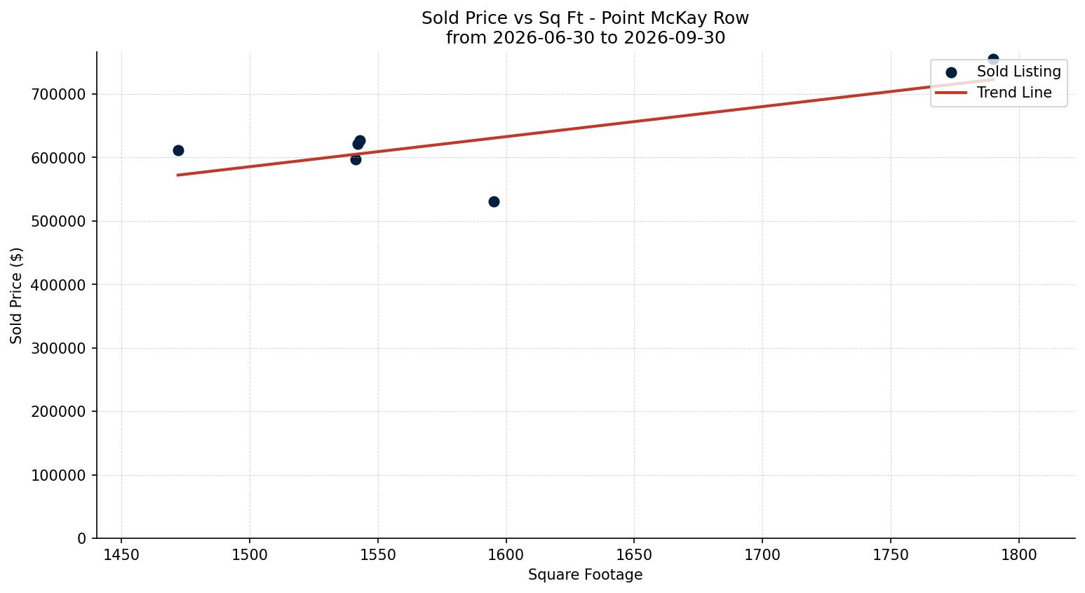 Point McKay Row/Townhouse Price vs. Square Footage – last 3 months