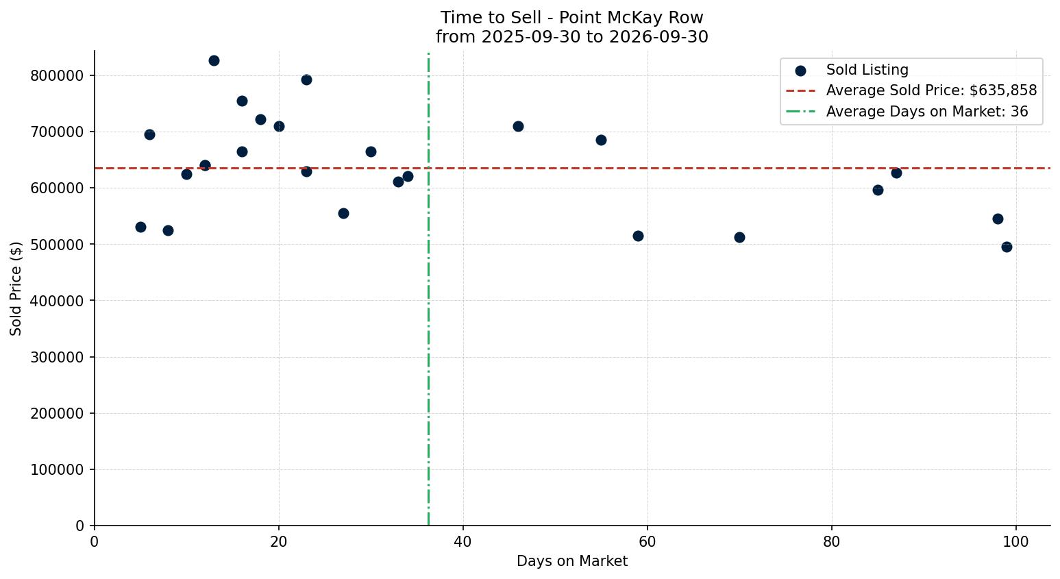 Point McKay Row/Townhouse Time to Sell from 2025-09-30 to 2026-09-30