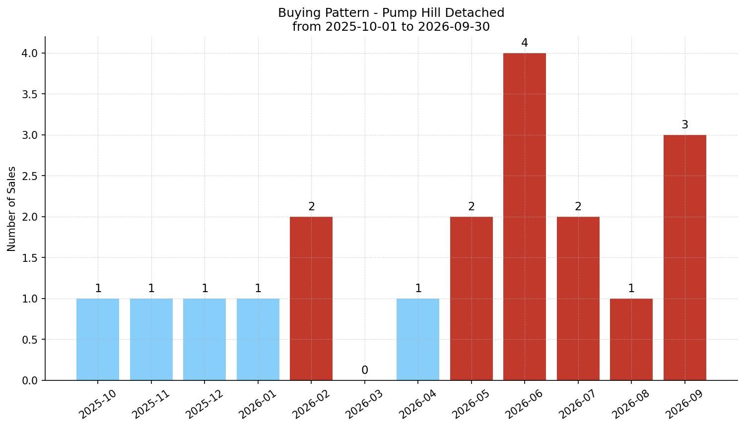 Pump Hill Detached Buying Pattern – last 12 months