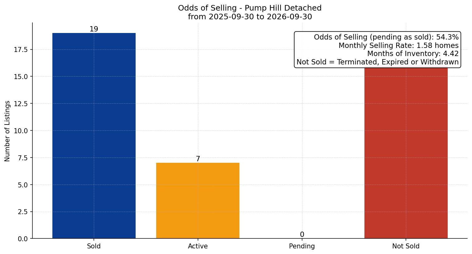 Pump Hill Detached Odds of Selling – last 12 months