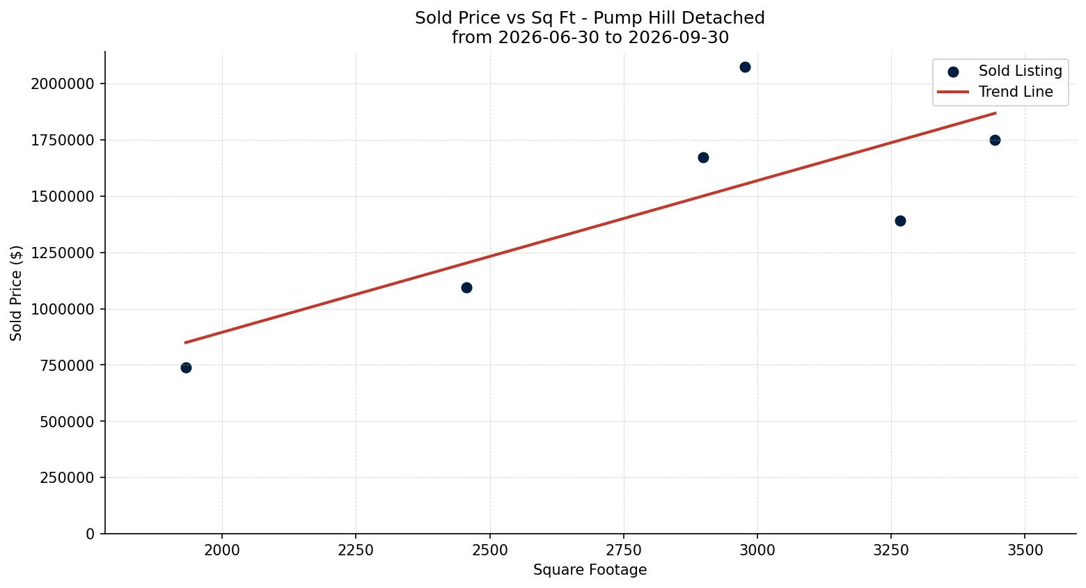 Pump Hill Detached Price vs. Square Footage – last 3 months