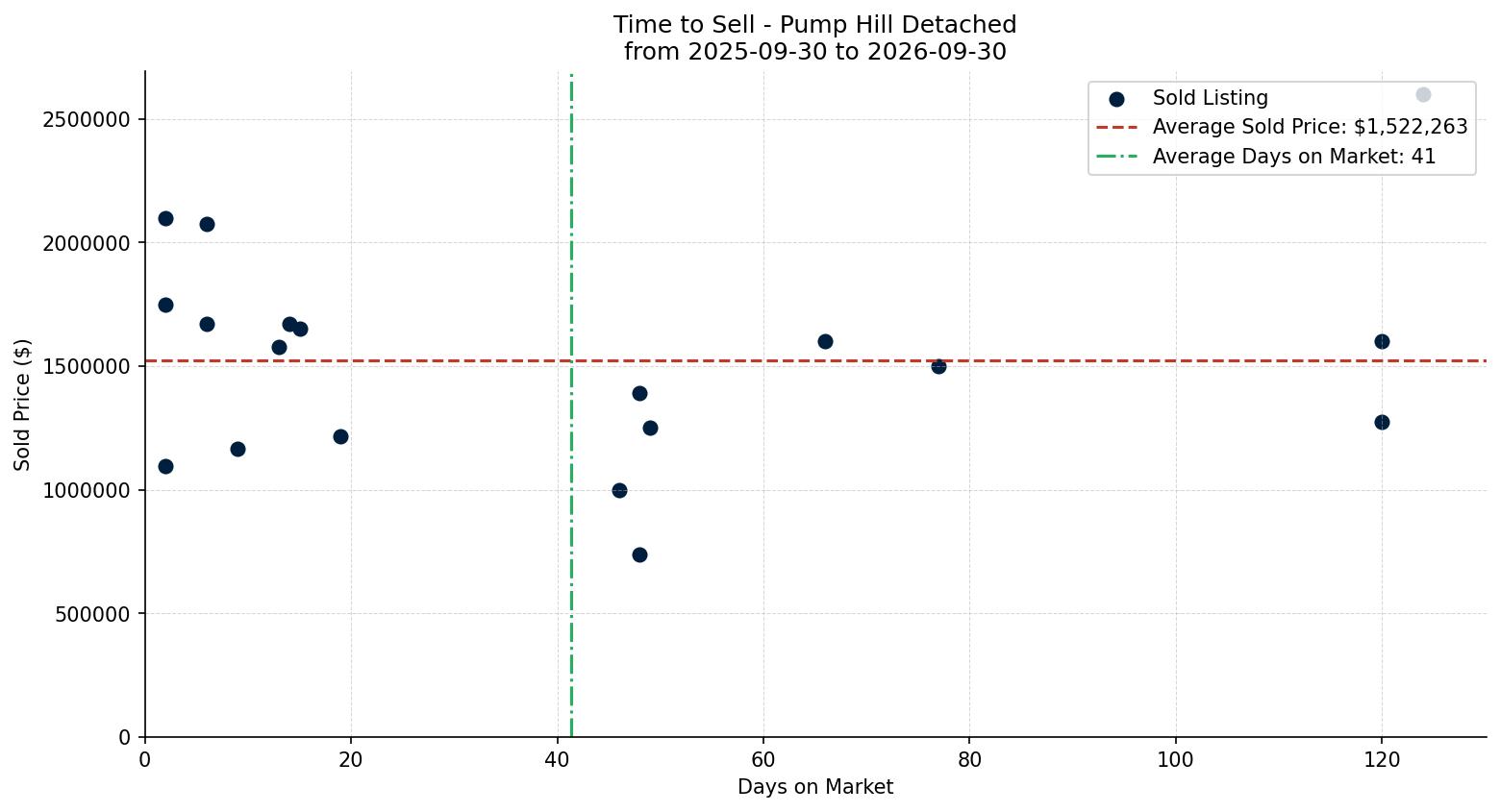 Pump Hill Detached Time to Sell from 2025-09-30 to 2026-09-30
